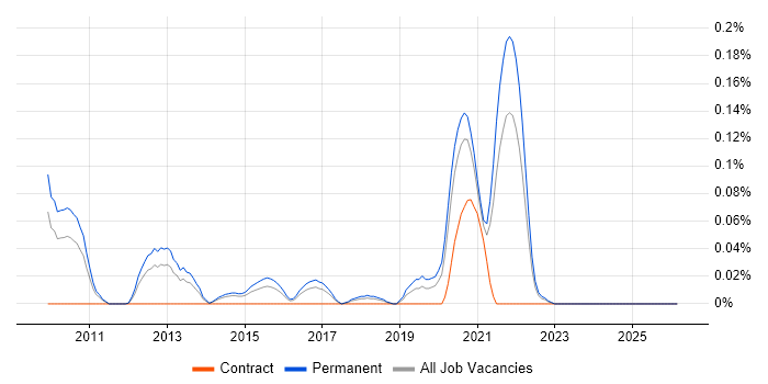Senior UI/UX Designer job vacancy trend in Yorkshire