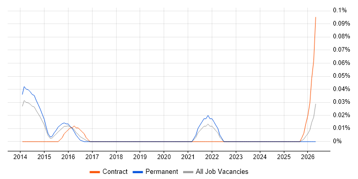 Senior UI/UX Developer job vacancy trend in Yorkshire