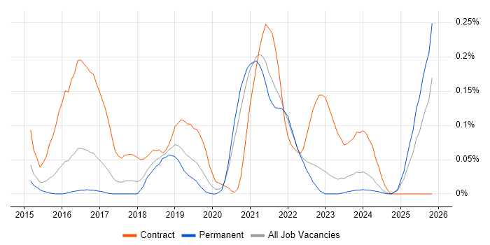 Senior User Researcher job vacancy trend in Yorkshire