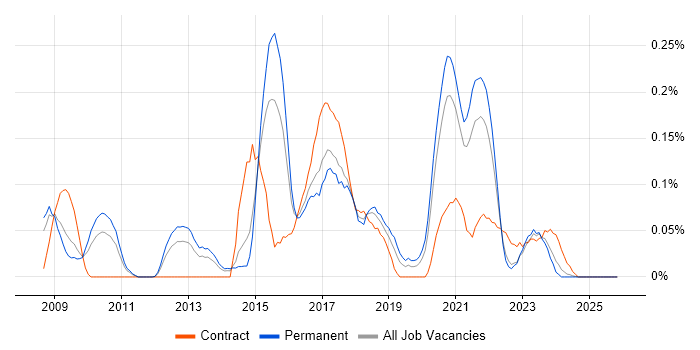 Senior UX Designer job vacancy trend in Yorkshire
