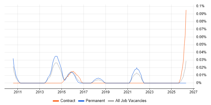 Senior UX Developer job vacancy trend in Yorkshire