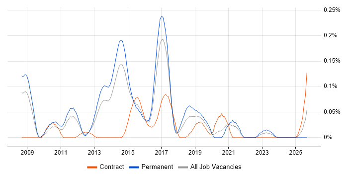 Senior VMware Engineer job vacancy trend in Yorkshire