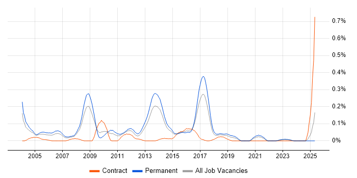 Job vacancy trend for Senior Windows Engineer in Yorkshire Job vacancy trend for Senior Windows Engineer in Yorkshire