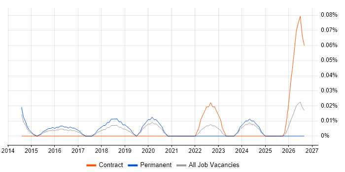 Senior WordPress Developer job vacancy trend in Yorkshire