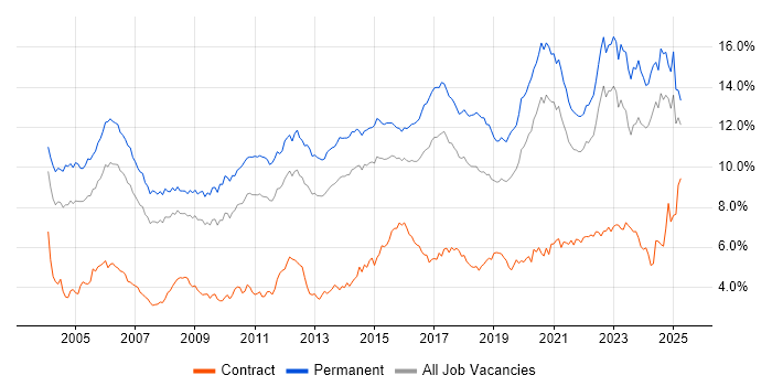 Job vacancy trend for Senior in Yorkshire Job vacancy trend for Senior in Yorkshire