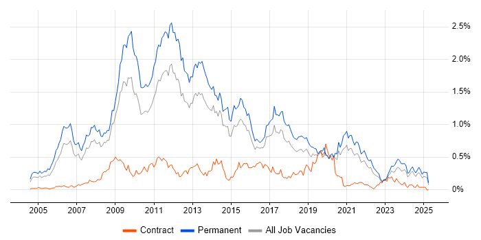 Job vacancy trend for SEO in Yorkshire Job vacancy trend for SEO in Yorkshire