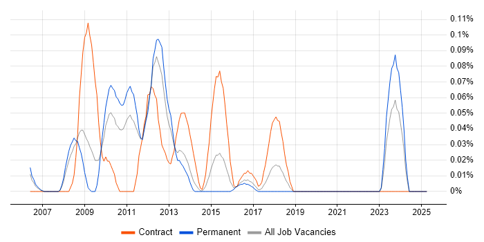 Job vacancy trend for SEPA in Yorkshire Job vacancy trend for SEPA in Yorkshire