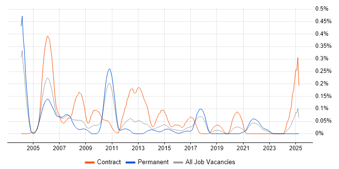 Job vacancy trend for Sequence Diagram in Yorkshire