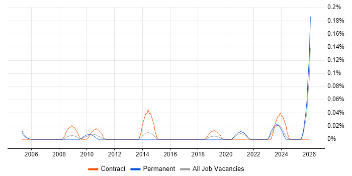 Series 60 job vacancy trend in Yorkshire
