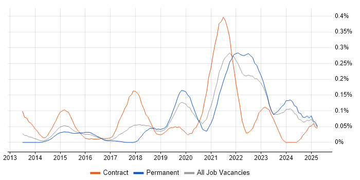 Job vacancy trend for Servant Leadership in Yorkshire