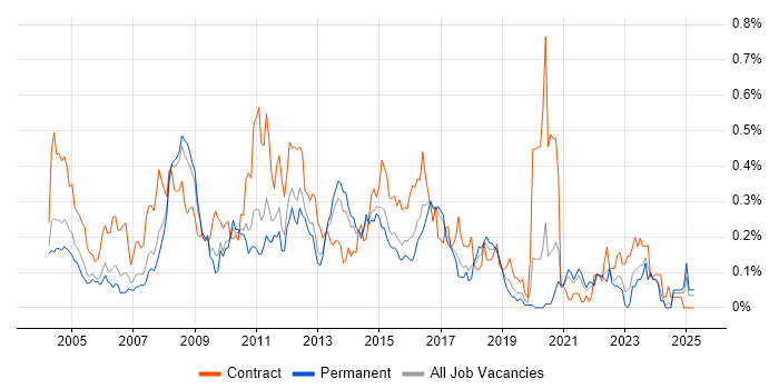 Job vacancy trend for Server Building in Yorkshire Job vacancy trend for Server Building in Yorkshire