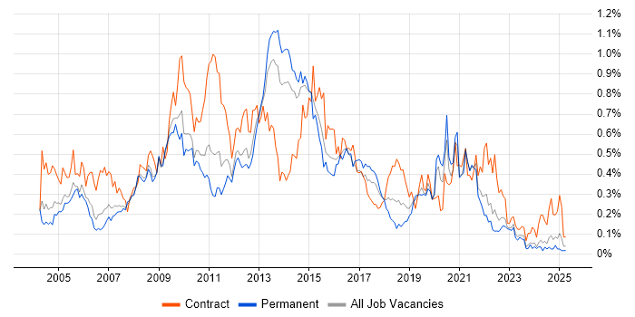 Job vacancy trend for Server Engineer in Yorkshire