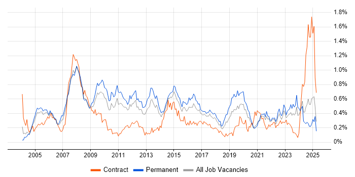 Job vacancy trend for Server Management in Yorkshire