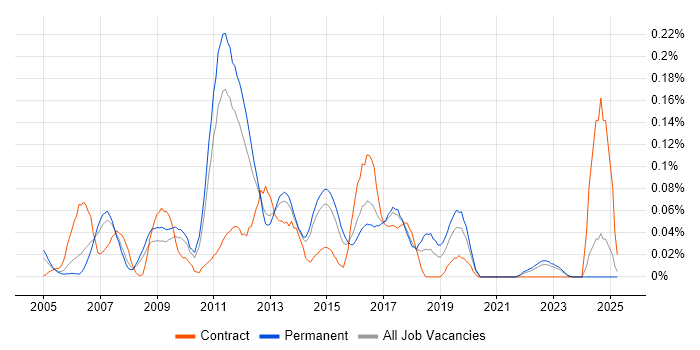 Job vacancy trend for Server Monitoring in Yorkshire