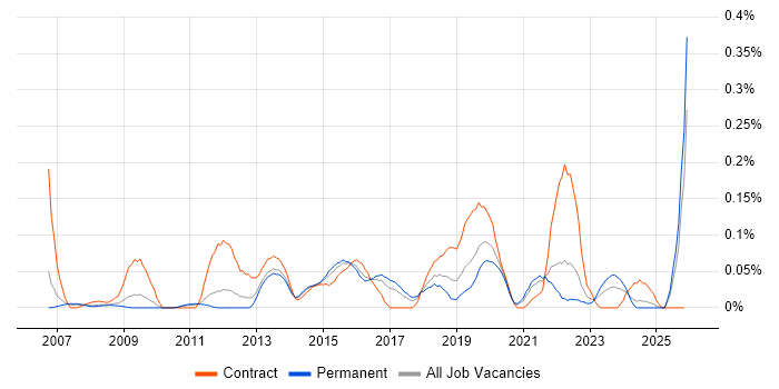 Server Patching job vacancy trend in Yorkshire