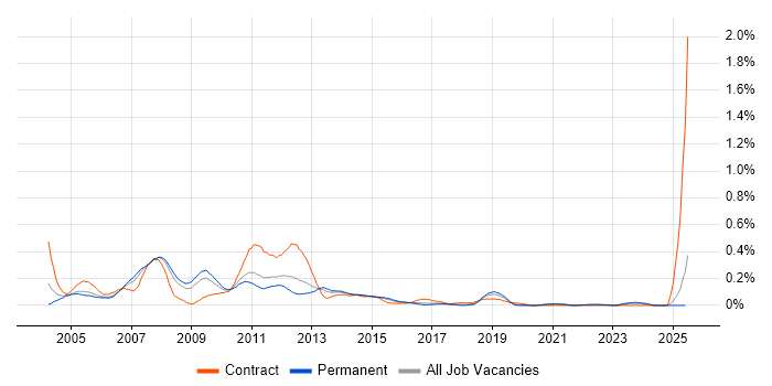 Job vacancy trend for Server Specialist in Yorkshire Job vacancy trend for Server Specialist in Yorkshire