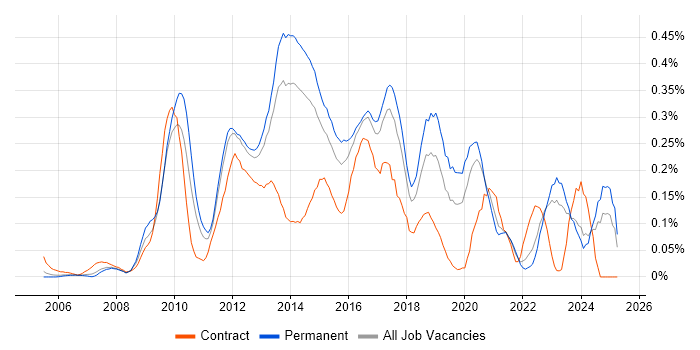 Job vacancy trend for Server Virtualisation in Yorkshire Job vacancy trend for Server Virtualisation in Yorkshire