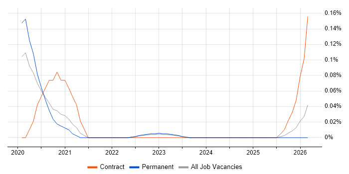 Serverless Engineer job vacancy trend in Yorkshire