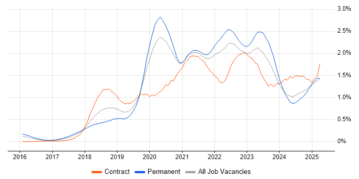 Job vacancy trend for Serverless in Yorkshire Job vacancy trend for Serverless in Yorkshire