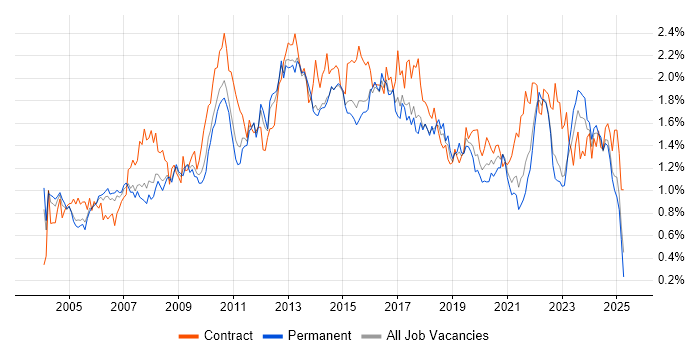 Job vacancy trend for Service Analyst in Yorkshire Job vacancy trend for Service Analyst in Yorkshire