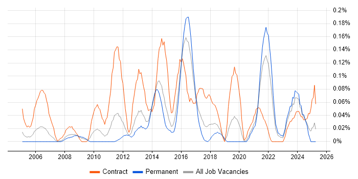 Job vacancy trend for Service Architect in Yorkshire Job vacancy trend for Service Architect in Yorkshire