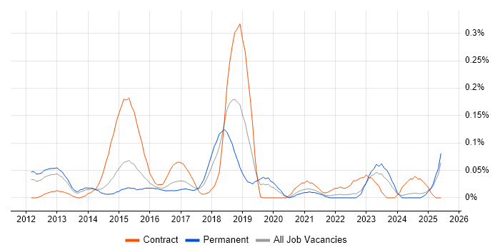 Job vacancy trend for Service Asset and Configuration Management in Yorkshire