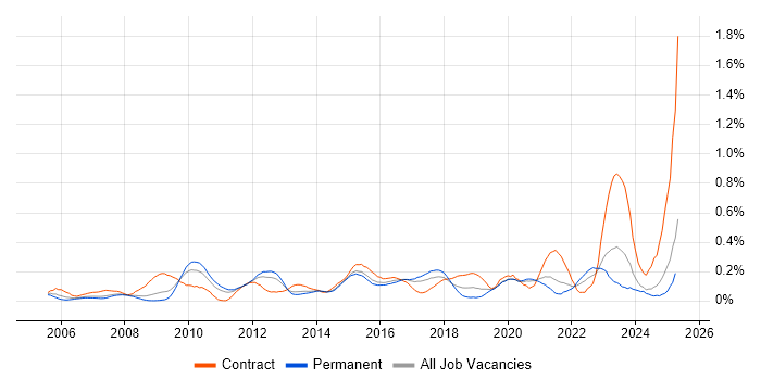 Job vacancy trend for Service Catalogue in Yorkshire Job vacancy trend for Service Catalogue in Yorkshire