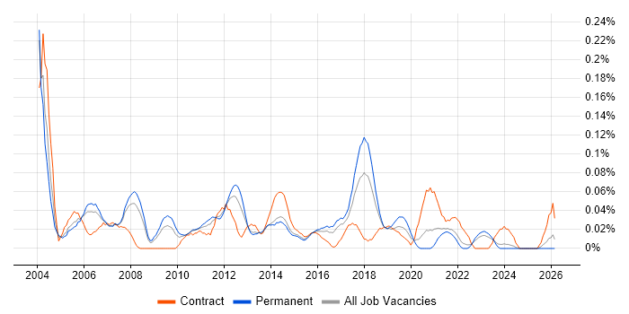 Service Delivery Analyst job vacancy trend in Yorkshire