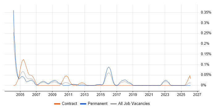 Service Delivery Coordinator job vacancy trend in Yorkshire