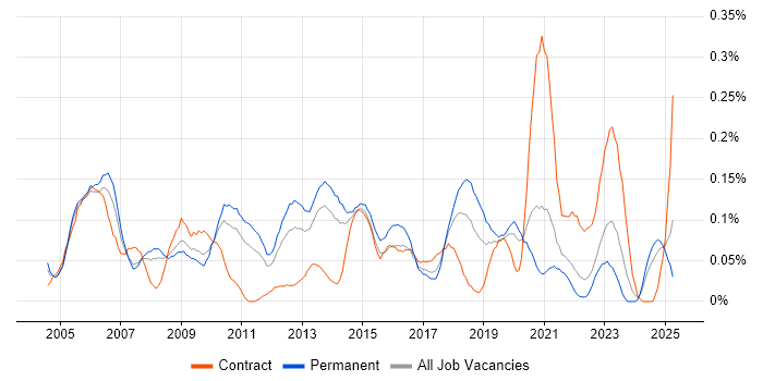 Job vacancy trend for Service Delivery Management in Yorkshire Job vacancy trend for Service Delivery Management in Yorkshire