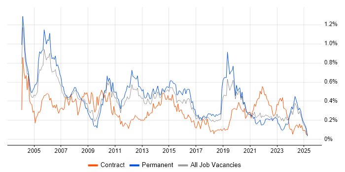 Job vacancy trend for Service Delivery Manager in Yorkshire Job vacancy trend for Service Delivery Manager in Yorkshire