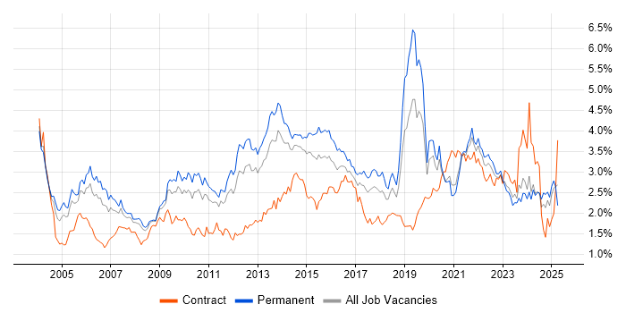 Job vacancy trend for Service Delivery in Yorkshire