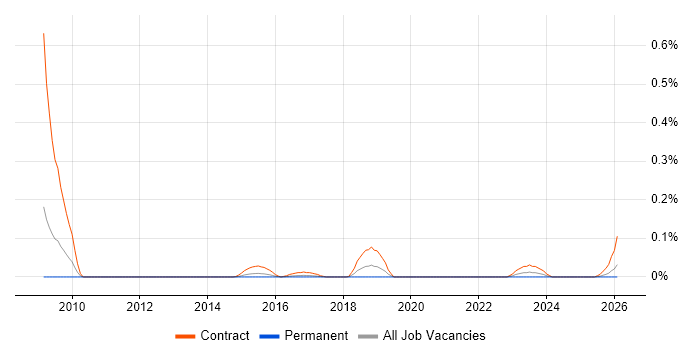 Service Design Analyst job vacancy trend in Yorkshire