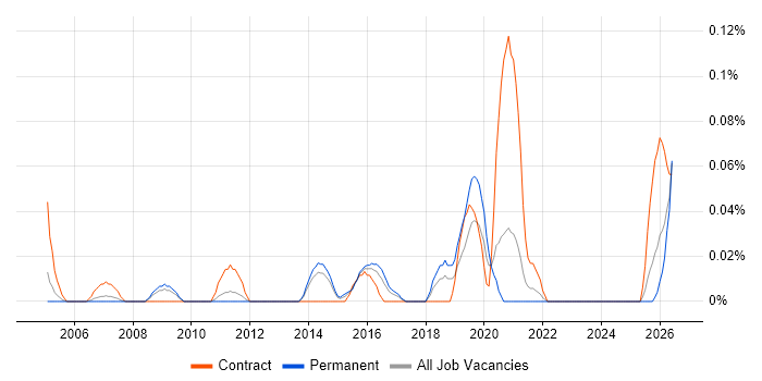 Service Design Architect job vacancy trend in Yorkshire