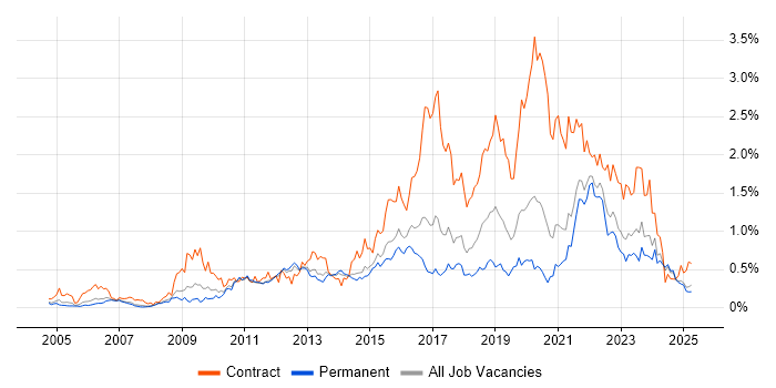 Job vacancy trend for Service Design in Yorkshire Job vacancy trend for Service Design in Yorkshire