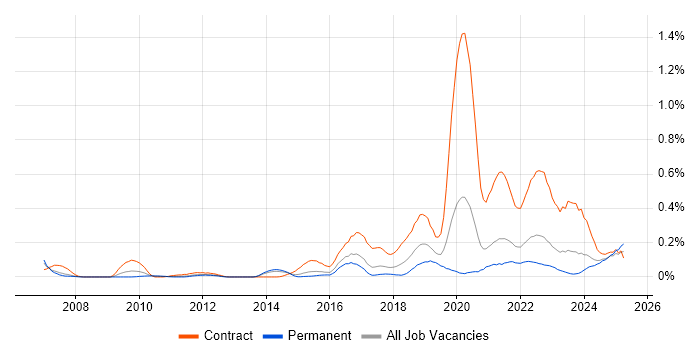 Job vacancy trend for Service Designer in Yorkshire