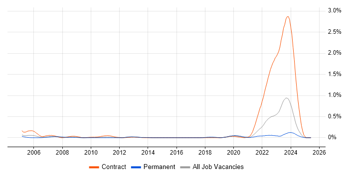 Job vacancy trend for Service Desk Agent in Yorkshire Job vacancy trend for Service Desk Agent in Yorkshire