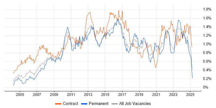 Job vacancy trend for Service Desk Analyst in Yorkshire