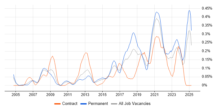 Job vacancy trend for Service Desk Engineer in Yorkshire