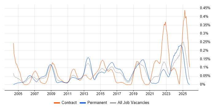 Service Desk Management job vacancy trend in Yorkshire