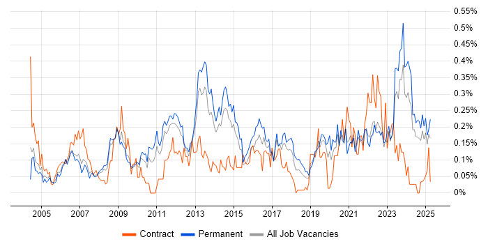 Job vacancy trend for Service Desk Manager in Yorkshire