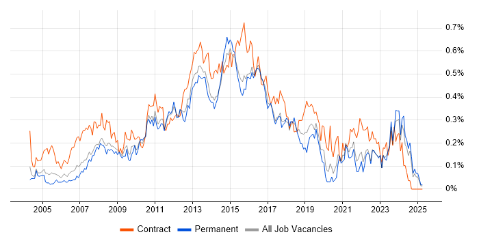 Job vacancy trend for Service Desk Support in Yorkshire Job vacancy trend for Service Desk Support in Yorkshire
