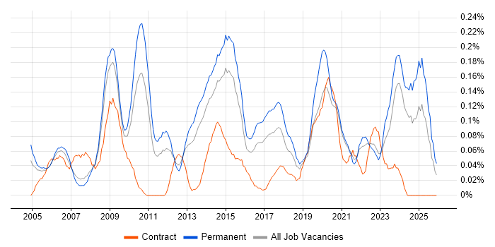 Service Desk Team Leader job vacancy trend in Yorkshire