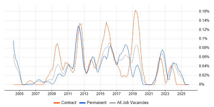 Service Desk Technician job vacancy trend in Yorkshire