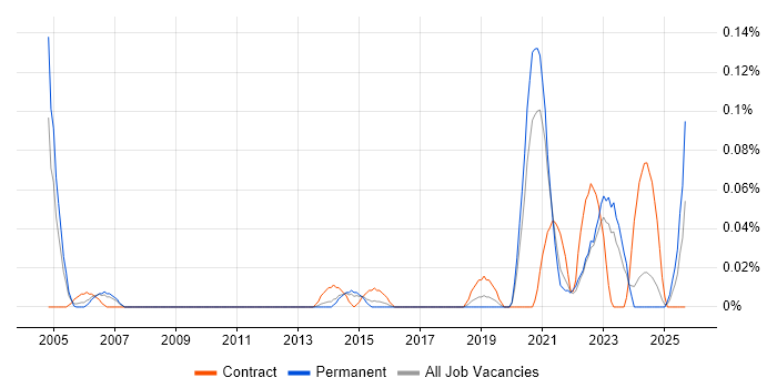 Service-Level Objective job vacancy trend in Yorkshire Service-Level Objective job vacancy trend in Yorkshire