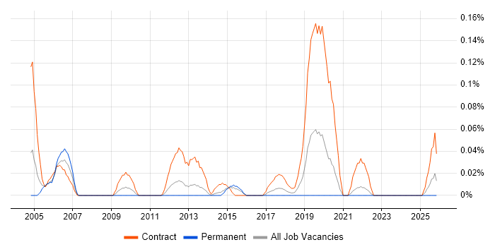 Service Management Project Manager job vacancy trend in Yorkshire