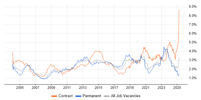 Job vacancy trend for Service Management in Yorkshire Job vacancy trend for Service Management in Yorkshire