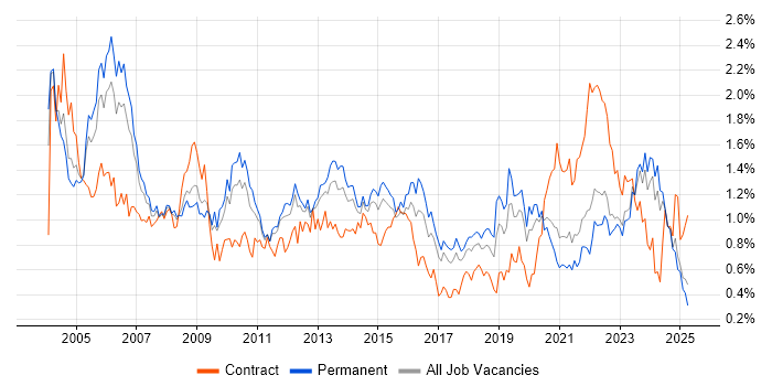Job vacancy trend for Service Manager in Yorkshire