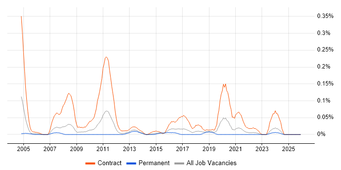 Service Migration job vacancy trend in Yorkshire