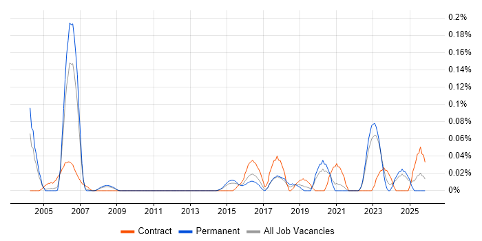 Service Security Manager job vacancy trend in Yorkshire